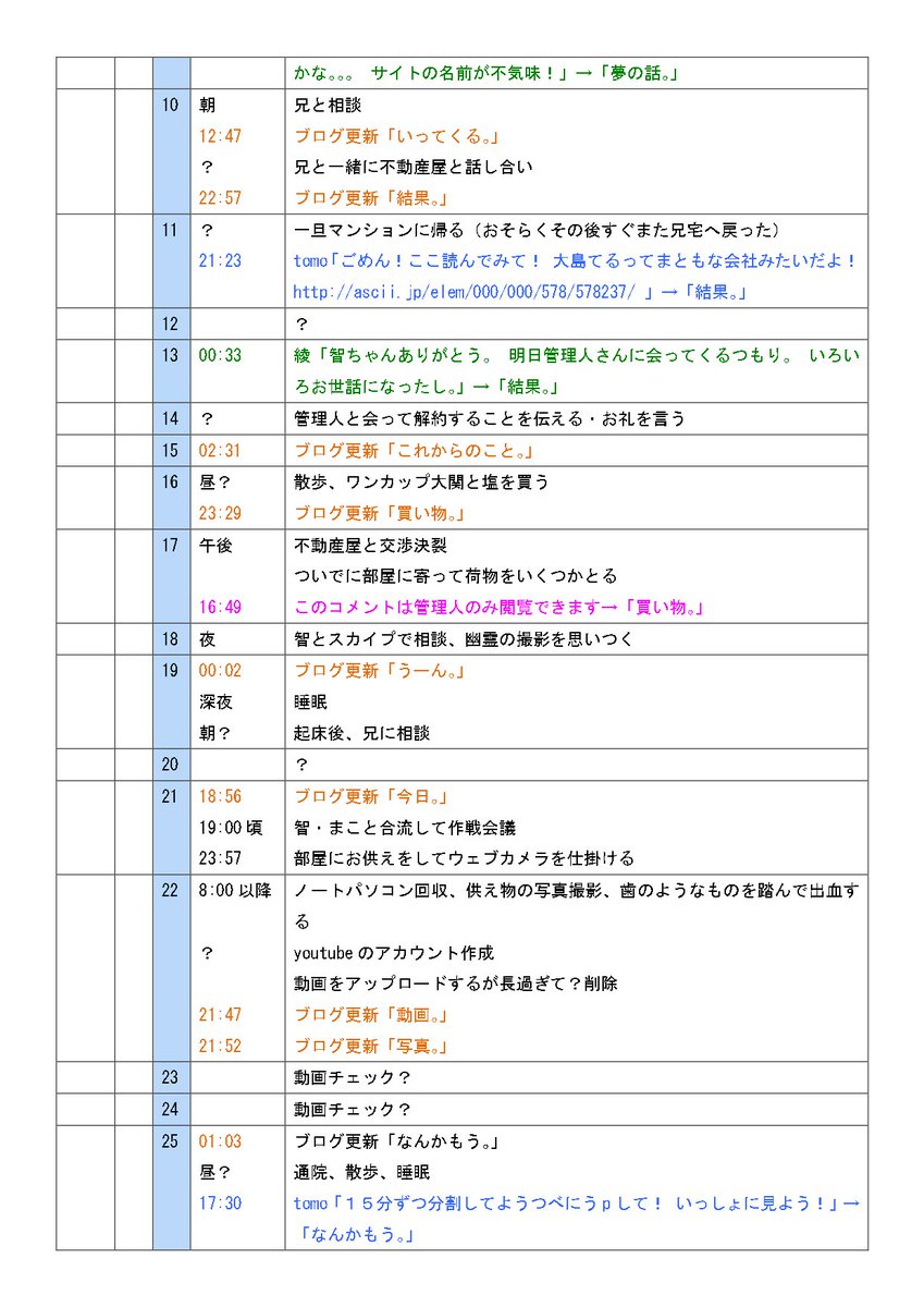 時系列表の書き方例 – 時系列の書き方 例文 – TBWP