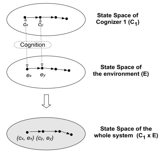Entropy_MDPI's tweet photo. #mdpientropy Unification of Epistemic and Ontic Concepts of #Information, #Probability, and #Entropy, Using Cognizers-System Model https://t.co/zHNCFcaHAc #cognition; #cognizerssystem; #information; #probability; #entropy; #observer; #observation; #relativefrequency https://t.co/JC4ZWaEkej