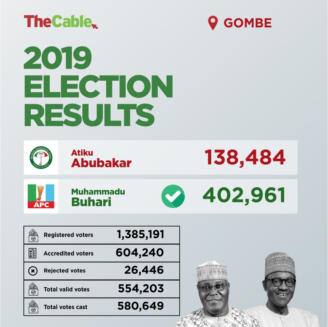 DaleYaks's tweet photo. If you were ever in doubt what @MBuhari can achieve with the collective efforts of Nigerians, then doubt no more. #BuhariHasWon #NigeriaDecides2019 https://t.co/kgE2W38hza
