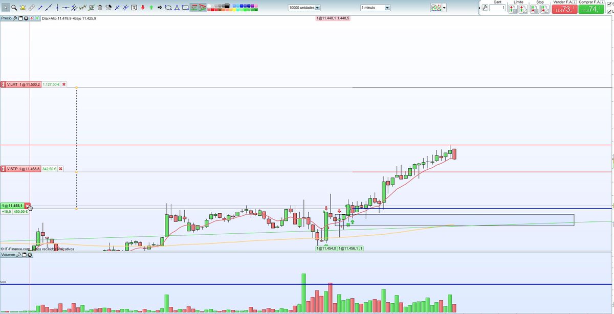 Buenos días Traders! 💰 Hoy seguimos con buenas operaciones con mi "Método DAY TRADING para el Éxito" Operación de  hoy 450€ rebote a la vela de las 9:06. ;) El Método FUNCIONA!!! 👊👊