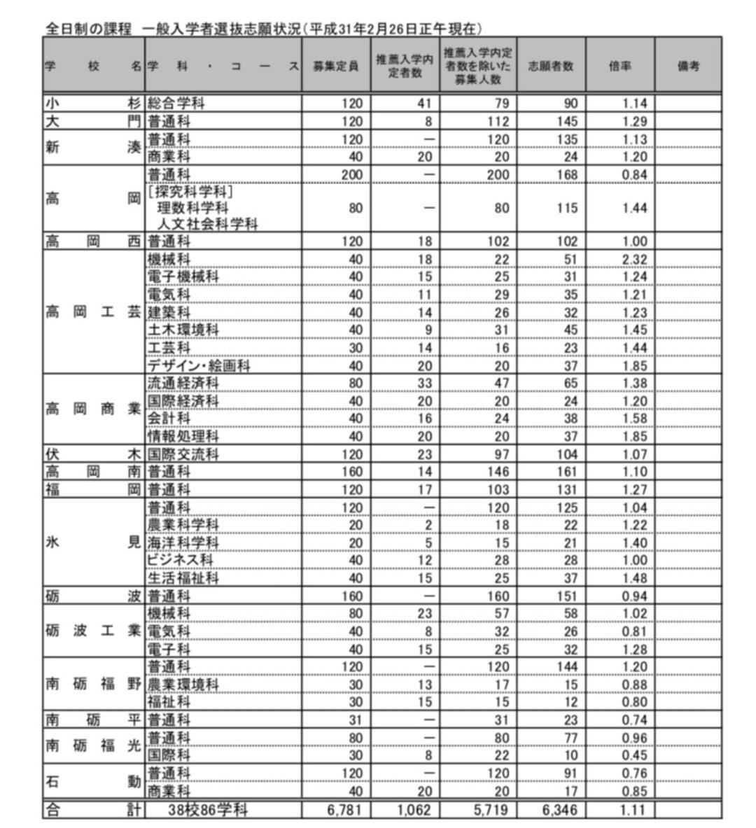 神奈川 県 公立 高校 入試 2021 倍率 速報