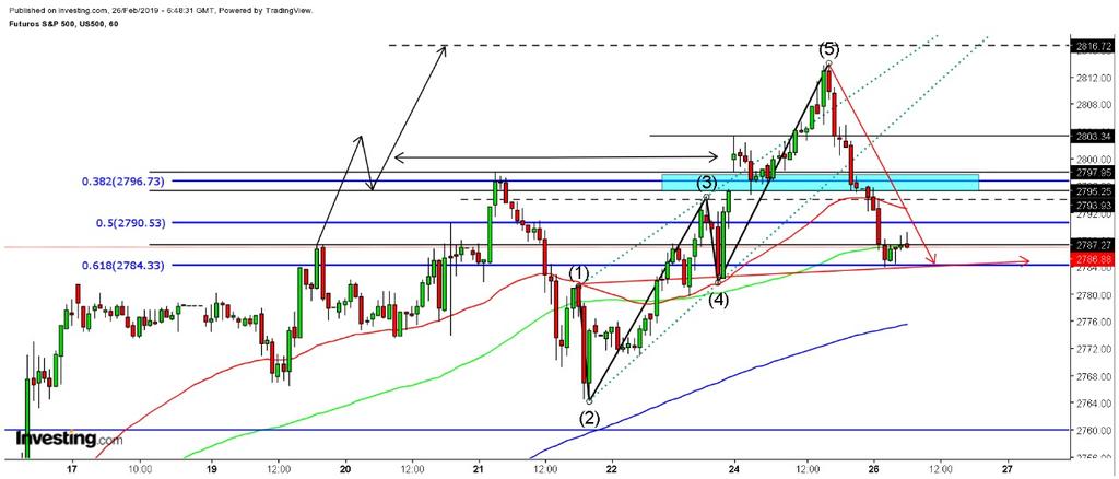 charly1030284's tweet photo. #US500, cerramos posiciones de 3 contratos, concluimos la operación de #trading con la #OndaDeWolfeBajista en el futuro del #SP500 en éste momento misión cumplida, con 648.79 dólares de ganancia... #TRMX #ClubDeTraders #TradersMexico #BolsaMx #TradersForex #fxstrategy https://t.co/vI9BvlFgB6
