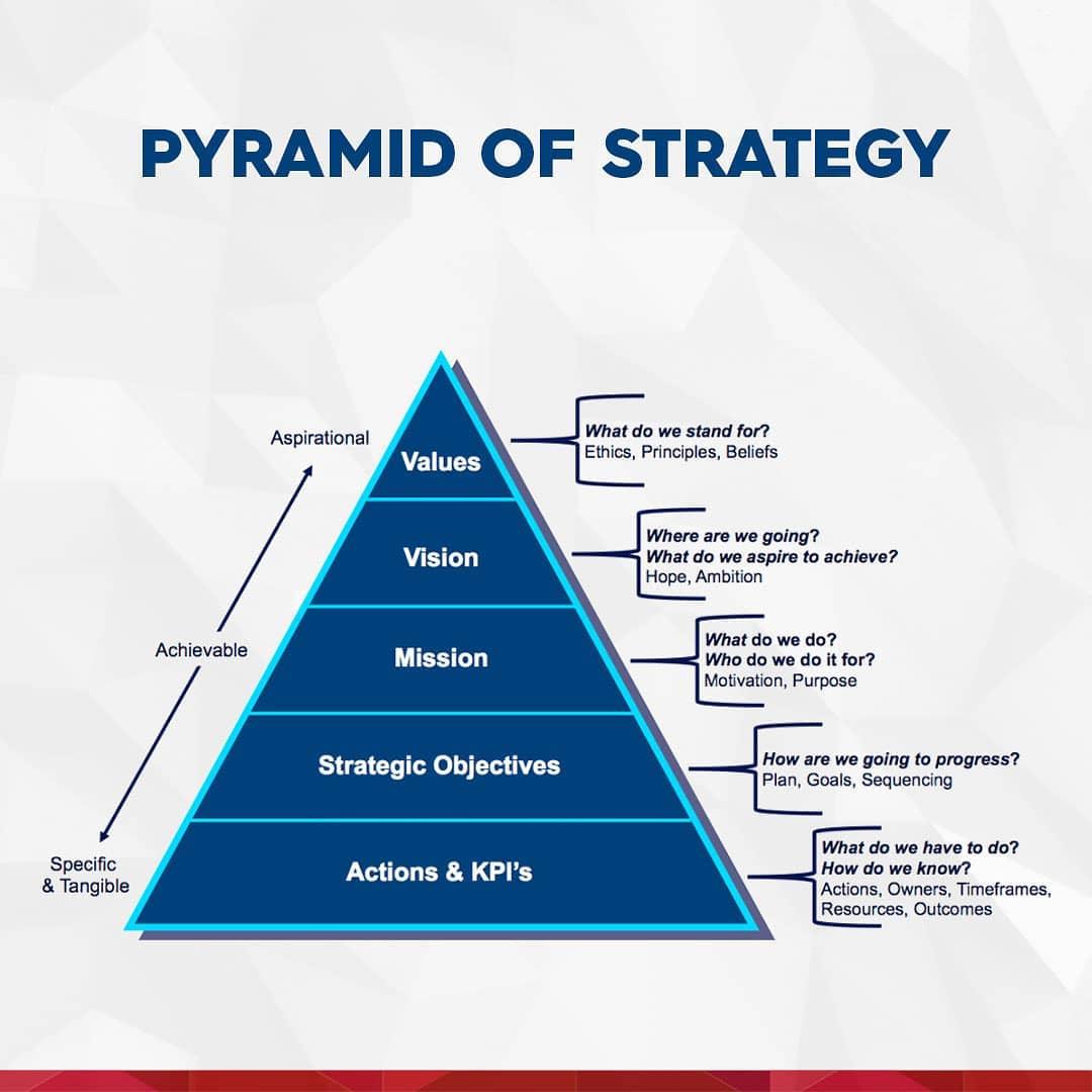 The notion of a #strategy pyramid prioritizes the core values of a # ...