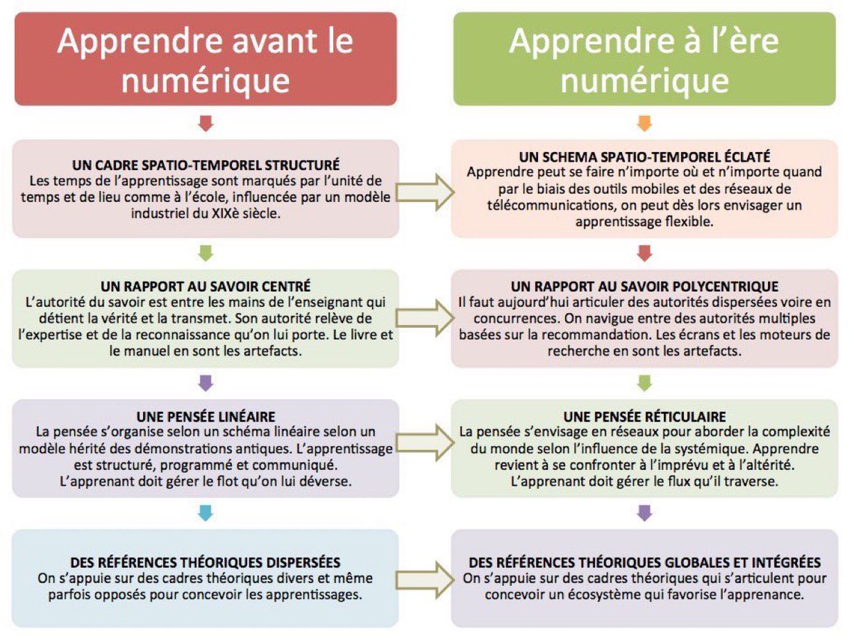 fadouce's tweet photo. #Apprendre et se former - Avant/ après le #numérique :
L’évolution des modes de formation est un des enjeux majeurs des prochaines années. Via @JacquesCreyssel https://t.co/iKq1Ct4wsq