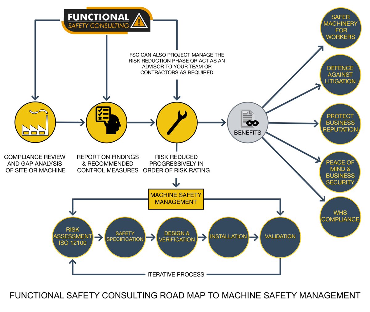 FunctionalSafe1's tweet image. By applying the machine safety road map, it ensures your business has taken proactive steps towards demonstrating due diligence in managing machinery and plant safety hazards under the Work Health Safety Act 2011. lnkd.in/gUcV7PN #riskassessment #compliance  #management