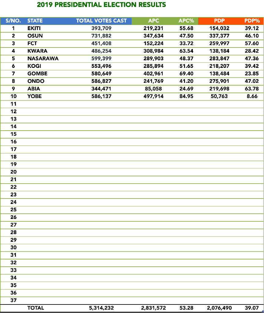 davidblawal's tweet image. FLASH! Results of the 2019 Presidential Election being collated. @OfficialAPCNg  is in a early lead. However, the big states are yet to come in.
Lagos &amp;amp; Kano gave @MBuhari victory in 2015 despite the early lead by @OfficialPDPNig  #TheVerdict #pollstream #2019elections