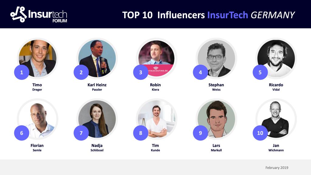 insurtechforum's tweet photo. I am happy to announce my monthly InsurTech Influencer Ranking Germany Feb 19

@insurtechforum @stratorob @insurtechtalk @st_weiss @RicardoVidal @floriansemle @Ypsilon_Zett @TimKunde @LarsMarkull 

#insurtech #influencer #ranking #germany #insurtechforum 

https://t.co/CQywL4xYxJ https://t.co/g9UY0UmHvF