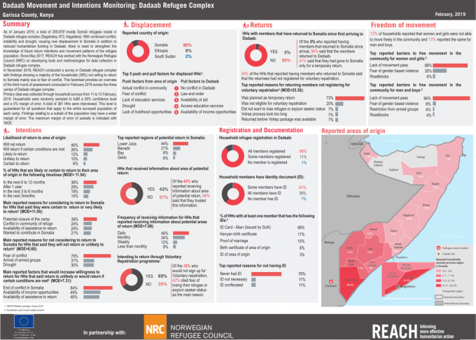clykrdeals's tweet photo. Kenya: Dadaab Movement and Intentions Monitoring: Dadaab Refugee Complex Garissa County, Kenya (February 2019) - https://t.co/4ov7G9F3DY https://t.co/VNQxYIzwgU