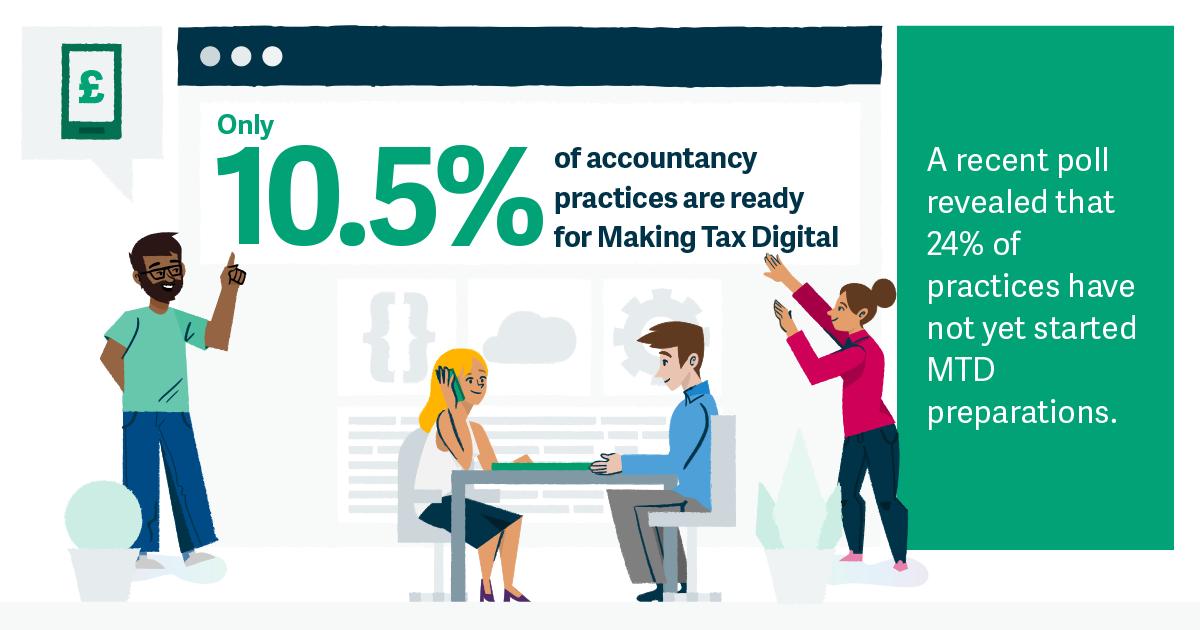 sageuk's tweet image. 38% of #Accountants and #Bookkeepers see #MakingTaxDigital as a way to drive business. Do you? Access handy tools to help you along your way from the #Accountants Hub.  1sa.ge/x9j550lEf5v