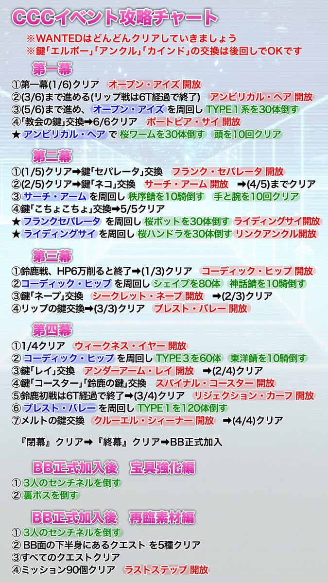 鳥 Fgo Cccコラボイベント 復刻版 深海電脳楽土seraph攻略画像 復刻対応ブラッシュアップ版 ドロップ他 エネミーの数や敵鯖属性をまとめたフリクエ情報まとめ表 効率良く進めるためのイベント攻略チャート サクラマネー入手ミッション一覧など 訂正あれば