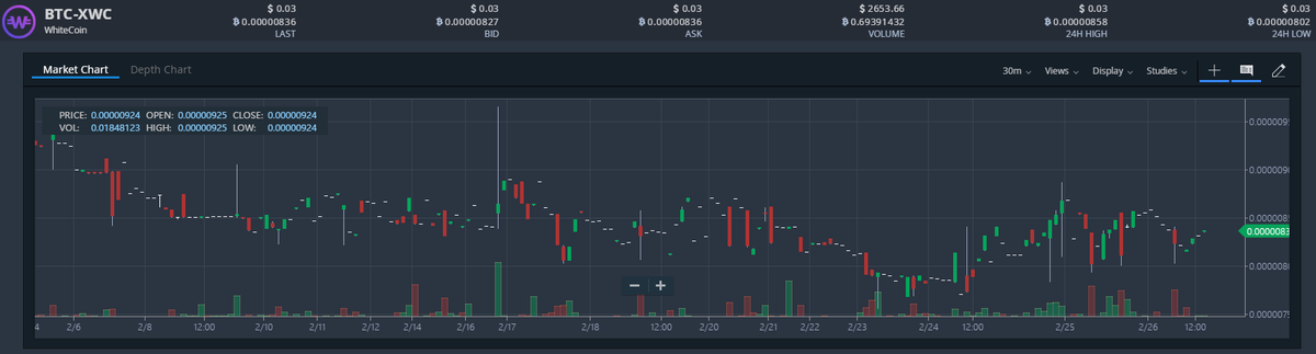 WhiteCoin_Asia's tweet photo. Today WhiteCoin(XWC) price 0.00000836 BTC! #whitecoin $xwc #btc #bitcoin #Blockchain  #cryptocurrencies https://t.co/v2sWdxmqIN