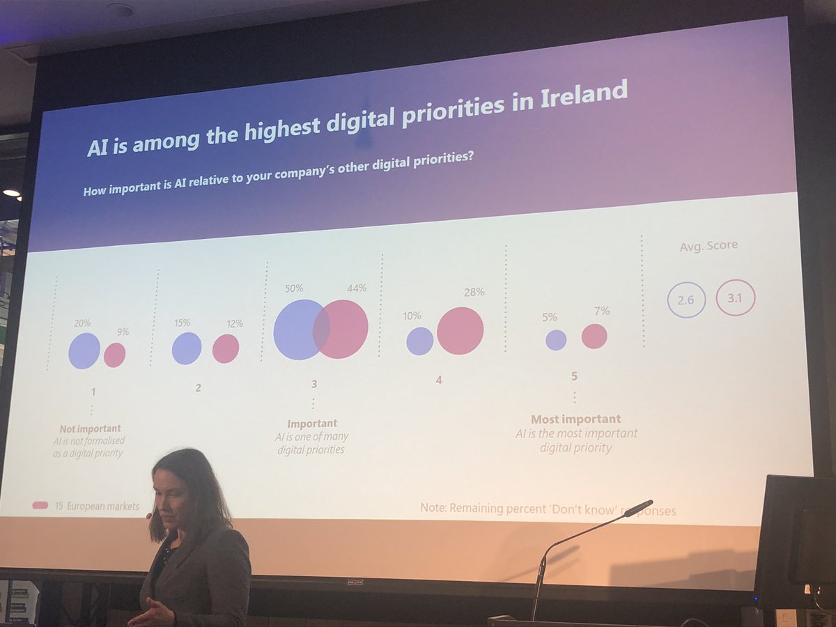 This is interesting... 50% of Irish companies put #AI as among the highest digital priorities, according to the <a href="/EYnews/">EY</a> study shared by <a href="/lncz/">Ellen Czaika</a> at #MSPivot <a href="/Microsoftirl/">Microsoft Ireland</a>