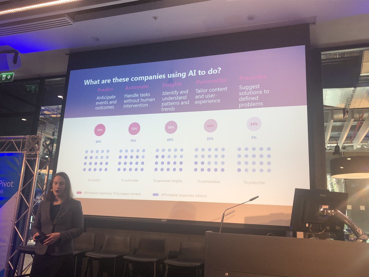 “Europe is using #AI to predict, while #Ireland is looking to #AI to automate”, says <a href="/lncz/">Ellen Czaika</a> at #MSPivot <a href="/Microsoftirl/">Microsoft Ireland</a>