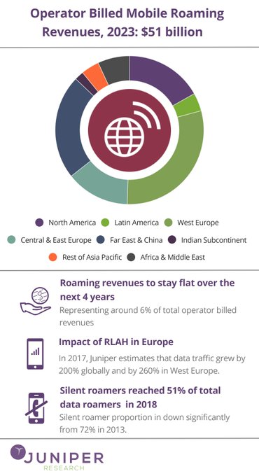 mobile roaming revenues