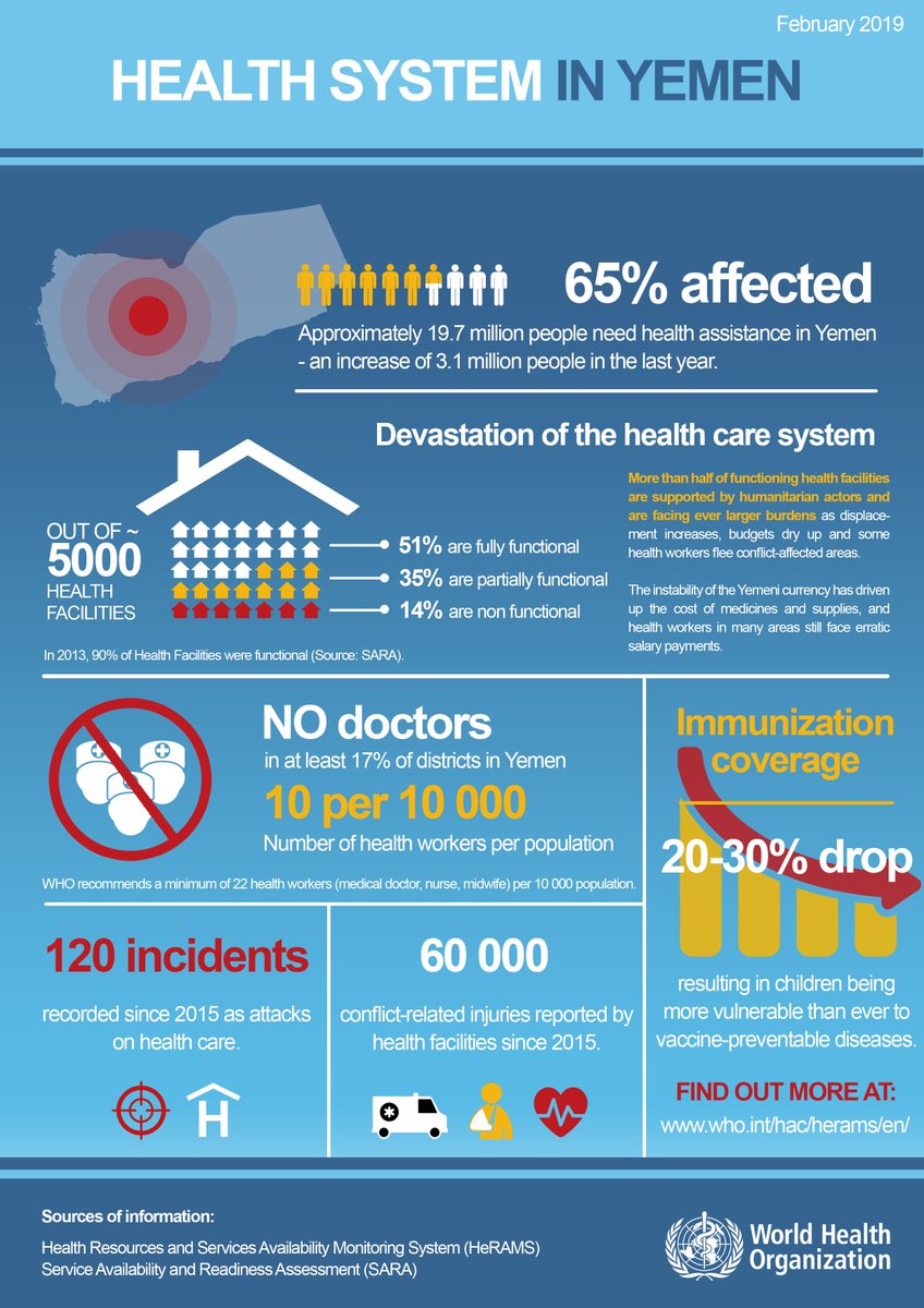 Who Yemen Auf Twitter Yemen S Health System Remains At Risk Of Collapse In 2018 Only Who Delivered Essential Supplies To Maintain Health Facilities Functional And Supported Over 9k Health Workers Across All