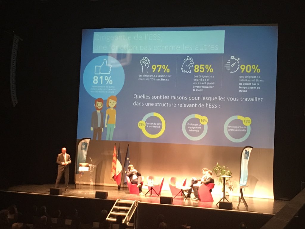 DelmonteFred's tweet photo. La @ESSenPACA et @GroupeAesio dévoilent le 1er baromètre sur le moral des dirigeants de l’#ESS en #Paca #CONF2ESSPACA
▶️ 85% ont plaisir à venir travailler le matin
▶️ 90% ne voient pas le temps passer au travail
▶️ 71% sont inquiets quant à la pérennité de leur financement https://t.co/OHJI1Mzma0
