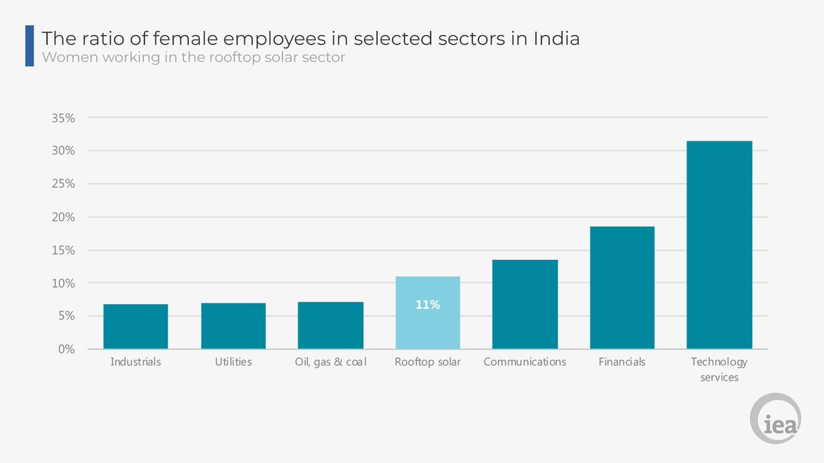 IEA's tweet photo. The importance of rooftop solar generation to India cannot be overstated. Given both the high number &amp; diverse types of jobs that the rooftop solar technology sector generates, it is well positioned to adopt a gender-responsive approach to employment https://t.co/3PDWxEdFpl https://t.co/GXRgydEqji