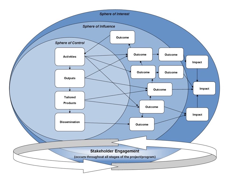 tdnetCH's tweet image. New in the #tdnetToolbox: #TheoryOfChange, a practical approach for iterative planning, monitoring, evaluation and learning for change-oriented #research. Provided by Rachel Claus &amp;amp; Brian Belcher from @RoyalRoads University. Check it out here: bit.ly/2tFp6JQ.
