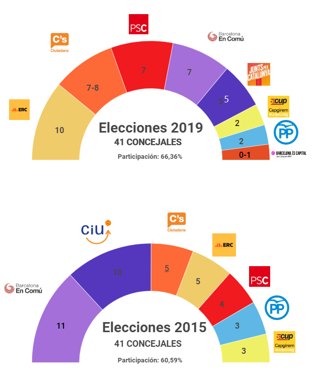 ElectsWorld's tweet photo. 🇪🇸#Spain, #Barcelona City Council election #poll :

#Maragall-#ERC : 20,9 %
#Valls-#CS : 16,5 %
#Colboni-#PSC : 16,3 %
#Colau-#BComu : 15,4 %
#Forn-#PDeCat : 11,9 %
#Saliente-#CUP : 5,6 %
#Bou-#PP : 5,1 %
?-#BEC : 4,1 %

#Feedback, 21/02/19 https://t.co/me1bhUF7ES