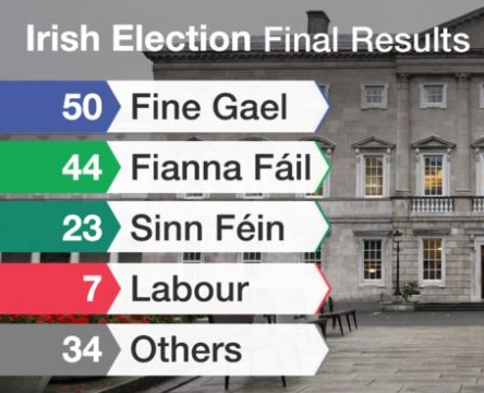 caulmick's tweet photo. #OTD 2016
We were at the polls - 

The @FineGael / @labour government suffered massive losses. Fine Gael lost 26 seats - Labour, almost wiped out, left with 7 seats.  #KeeptheRecoveryGoing 🤡 https://t.co/Gun24q8Rde