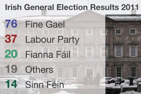 caulmick's tweet photo. #OTD 2016
We were at the polls - 

The @FineGael / @labour government suffered massive losses. Fine Gael lost 26 seats - Labour, almost wiped out, left with 7 seats.  #KeeptheRecoveryGoing 🤡 https://t.co/Gun24q8Rde
