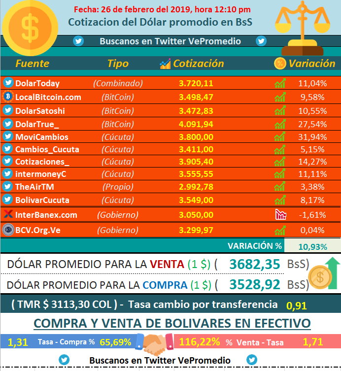 VePromedio's tweet photo. Cotización Sube 10.93%

Dolar Promedio #Venta (3682.35 BsS)
Dolar Promedio #Compra (3528.92 BsS)

Fuentes @DolarToday @LocalBitcoins @DolarSatoshi @DolarTrue_ @MoviCambios @Cambios_Cucuta @Cotizaciones_ @intermoneyC @TheAirTM @BolivarCucuta @InterBanex @BCV_ORG_VE https://t.co/FvS9GFxgJ8