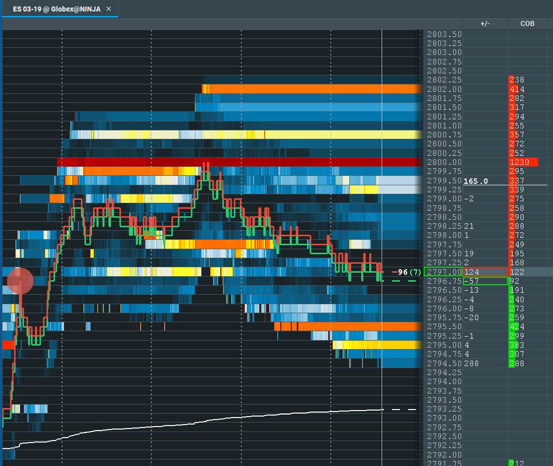 sirdudeness's tweet photo. Large offer sitting on 2800. Internals are neutral at the moment. Let's see if buyers can take out 2800 and move higher, maybe to 2807-2810. #FT71 #ES_F #bookmap_pro https://t.co/rjgvTeNgSf