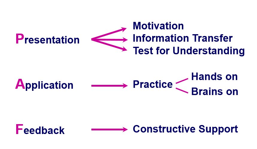 FriesenKaye's tweet photo. The first step in the FKA Systematic Learning Process is PRESENTATION. Content is presented in an organized, structured form. An Introduction positions the learning, provides an overview, and identifies the benefit of the objectives to the learner. https://t.co/XqY7b063rh