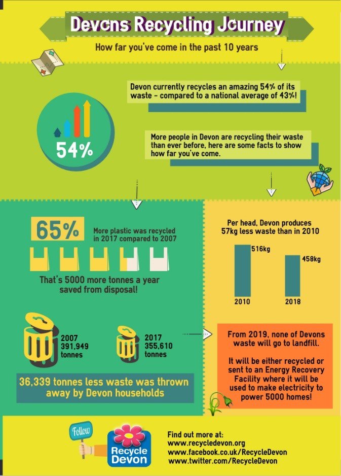 RecycleDevon's tweet photo. This #NationalRecyclingDay, check out how well Devon residents recycle. https://t.co/QX5UoaniDk