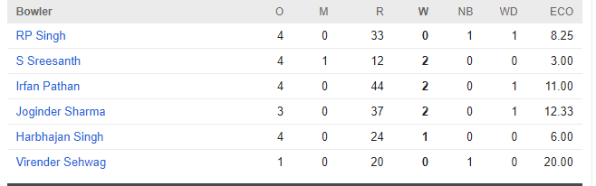 Helicopter_King's tweet image. Worldcup T20 2007 Semifinal #INDvAUS
#Sreesanth  4-1-12-2
#JusticeForSreesanth