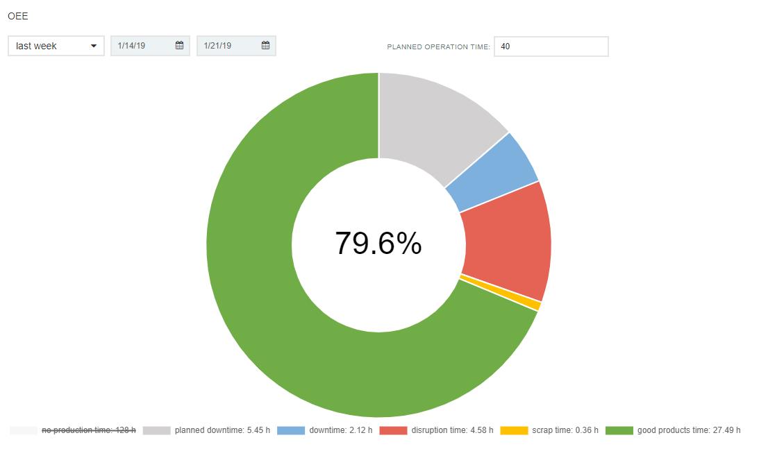 ClouverProCom's tweet photo. Always up to date on your machines Overall Equipment Efficiency? 
#Clouver, @ProComCNC ’s IoT Solution now provides the #OEE standard and helps you to identify chances for an increase in productivity. 
Read more: https://t.co/iujKwMOVQr
#productivity #efficiency #Sustainability https://t.co/a0b9XsxNpY
