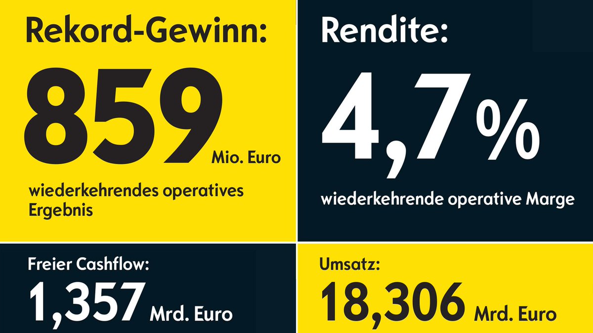 StellantisDE's tweet photo. Was ein Comeback! #Opel/#Vauxhall hat in 2018 ein Rekord-Ergebnis erzielt: 859 Millionen Euro operativer Gewinn, das höchste Betriebsergebnis der Unternehmensgeschichte! https://t.co/ut9jlnuZnd https://t.co/2gvxuNOuEk