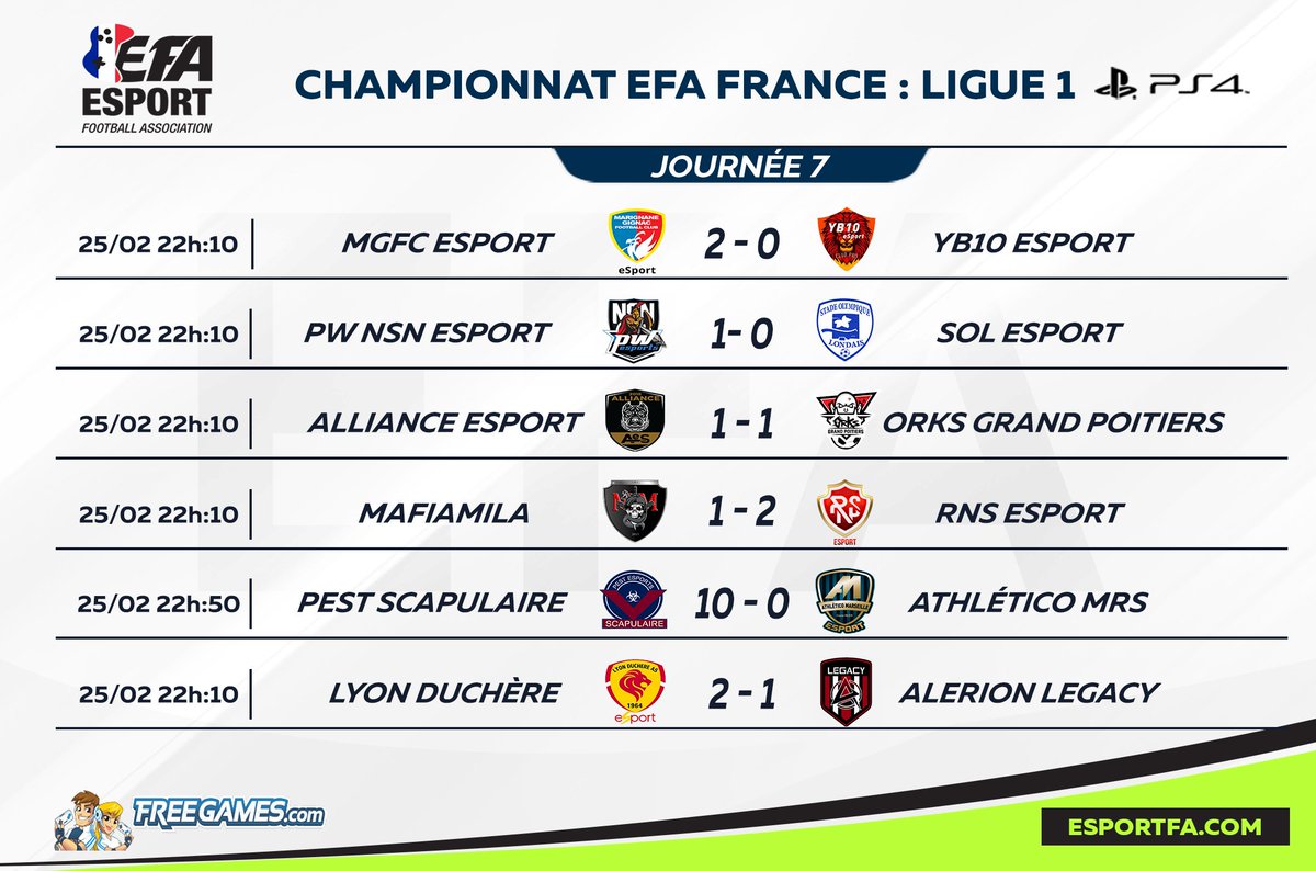 eSportFA_FR's tweet image. ⚽️🎮Championnat de France eFoot 
🏆Ligue 1 #PS4
Retrouvez les resultats de la Journée 7 !
esportfa.com/web/news/1806#
