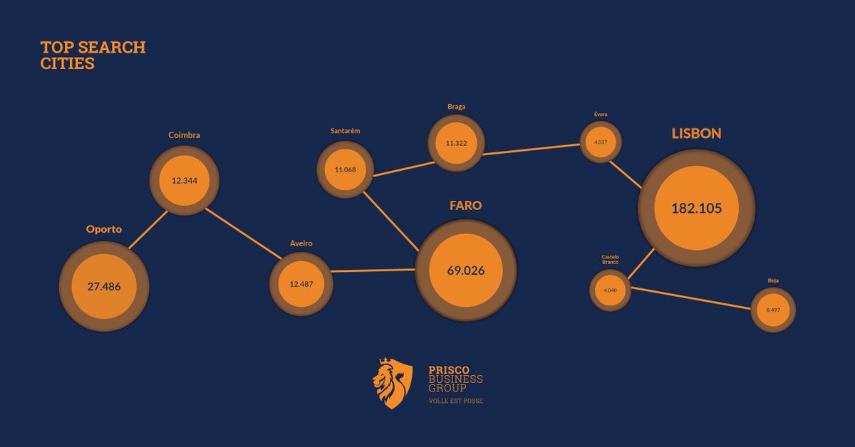 priscogroup's tweet photo. #priscobusinessgroup #grupoprisco #techvisa #startup #startupvisa #business #humanresources #marketing #marketingtips #b2cmarketing #b2bmarketing #strategy #digitalmarketing #marketingstrategy #D2Visa #D7Visa #VisaGold #Consulting #MarketingDigital #Braga #Portugal #VistoGold https://t.co/lJe7mXIBun