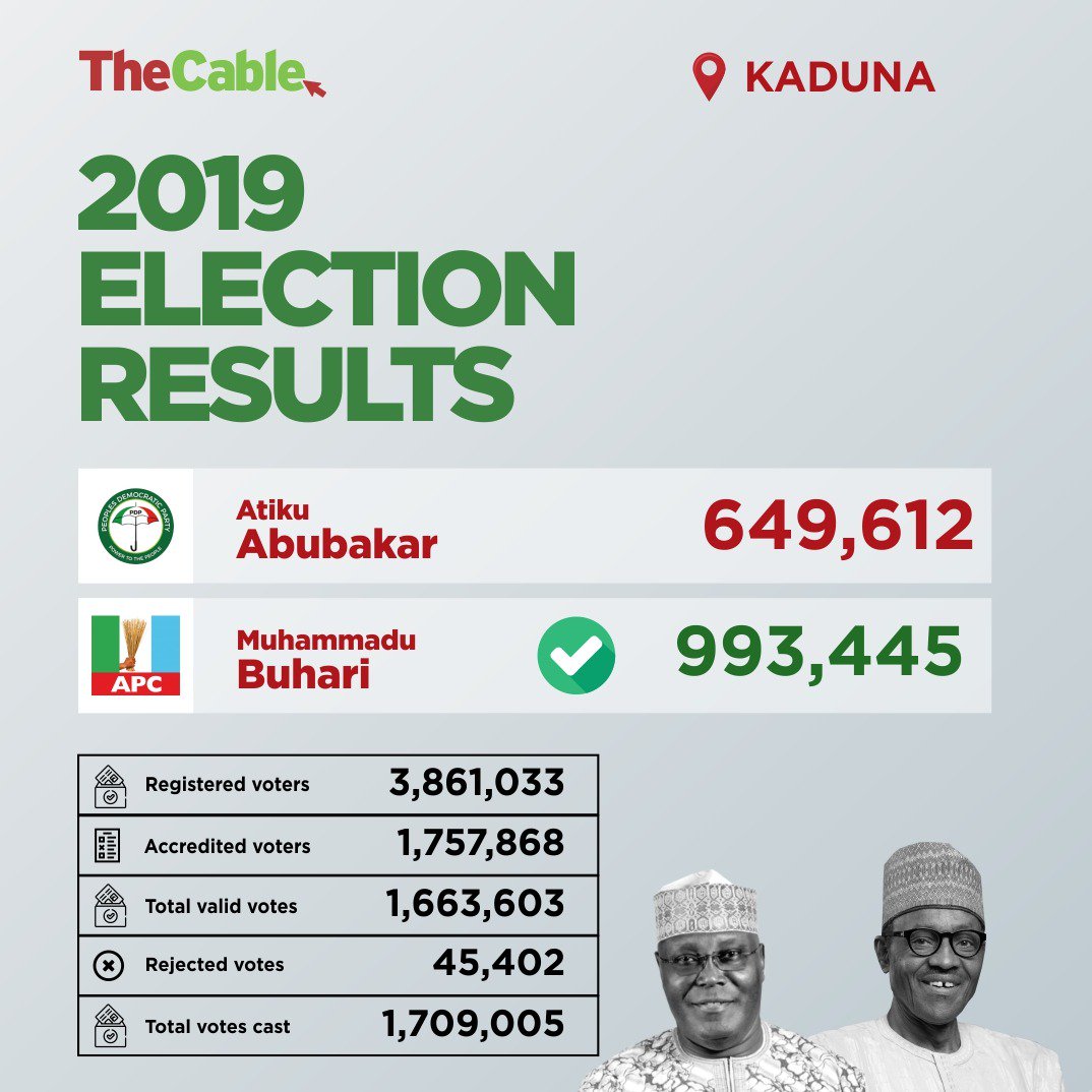 DaleYaks's tweet photo. @MBuhari 's victory is assured. No gain saying. #BuhariHasWon https://t.co/XZZFKlOSBR