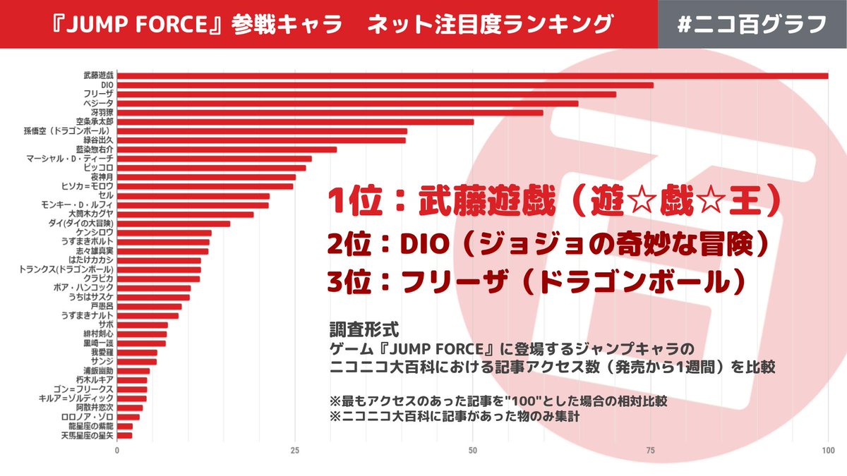 ニコニコ大百科 ニコ百グラフ ゲーム Jump Force が発売されて二週間 多くのジャンプ作品キャラクター が参戦している本作ですが ネットで注目を集めたのは果たしてどのキャラ ニコ百で調査したところ トップは 武藤遊戯 ゲームもですが