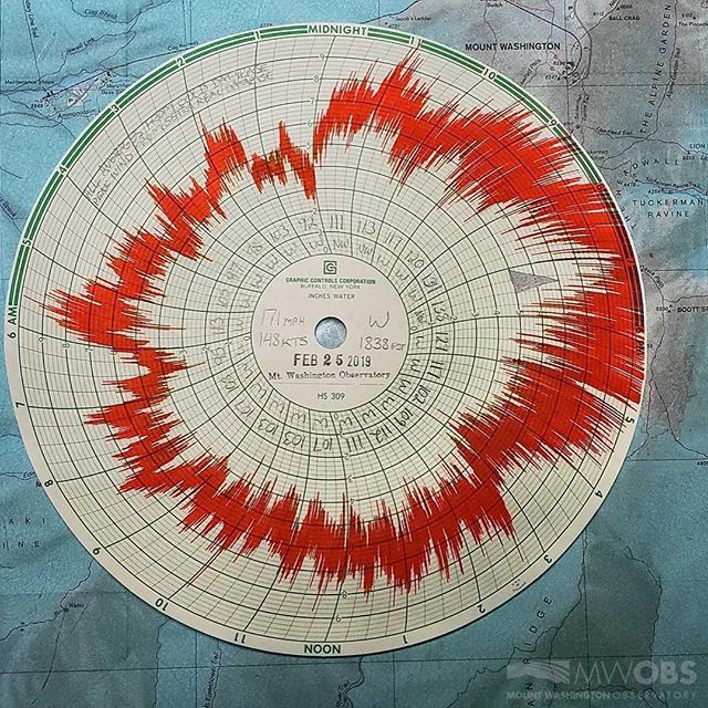 MWObs's tweet photo. Yesterday's Hays Chart, with a gust of 171 mph reaching a new all-time peak for the month of February! Peak 1-hr average of 138 mph with a daily of 110 mph. #mwobs #mountwashington #nhwx #windy #category5 https://t.co/snNBsh3YQR https://t.co/bU6YXXlXfy