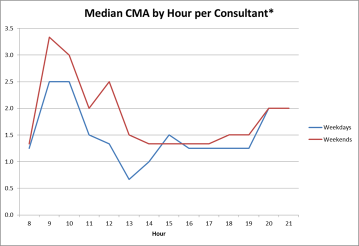 HowardBuchan's tweet photo. @chrisbiggin @sib313 @OneLongPlait @codingbrown By comparison figures for rates of consultant assessment suggest that we see 2-3 times more patients per hour during a morning, junior supported (dare I say shepherded) ward round than during more "free-form" afternoon working. https://t.co/hqMuPP0UWI