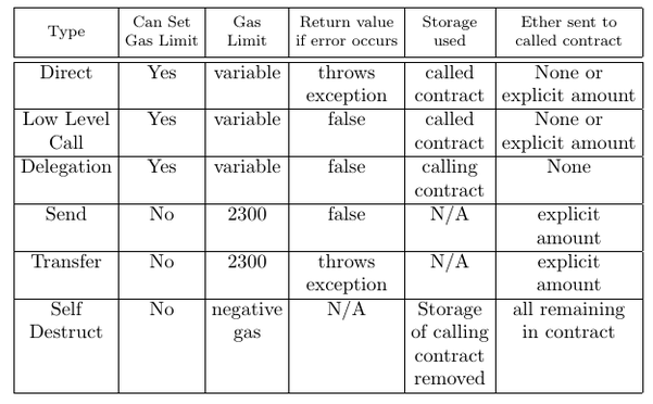 VOLT_Project's tweet image. Recently upgraded for #Solidity 0.5.0! Read and see examples of all the ways that #smartContracts can interact. See: github.com/Luker501/Smart…  #Ethereum #blockchain