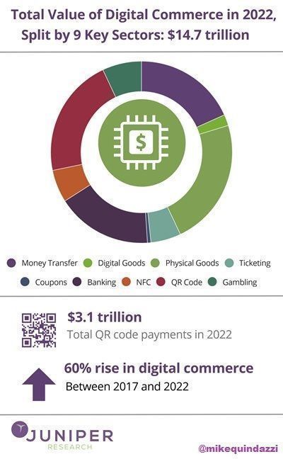 By 2022 #consumer spend on #Digital or #eCommerce estimated to reach $14.7 trillion >>> <a href="/juniperresearch/">Juniper Research</a> via <a href="/MikeQuindazzi/">Mike Quindazzi</a> >>> #ai #iot #bigdata #fintech #payments #blockchain #onlineshopping >>> bit.ly/2McKwWM
