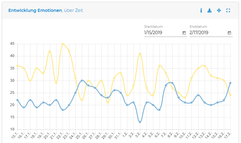 Anfang Februar war nicht leicht für Superhelden-Fans - eine regelrechte Emotionsachterbahn!

Mit unserer kostenlosen Audience Insights BETA haben Sie die Stimmung Ihrer Zielgruppe immer im Blick!
ow.ly/sSvq50lFmip