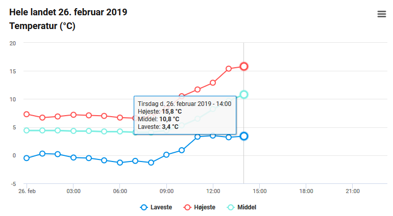 k_halfdan's tweet photo. .@dmidk's vejrarkiv siger, at vi nu har tangeret temperaturrekorden for februar på 15,8 grader. Målingen skal selvfølgelig fortsat kvalitetskontrolleres, men mon ikke, den holder? #dkgreen #dkvid https://t.co/GiXU1DtdBg