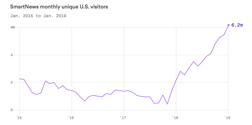 The Japanese news app SmartNews is driving more traffic to publishers than Apple News axios.com/smartnews-japa…