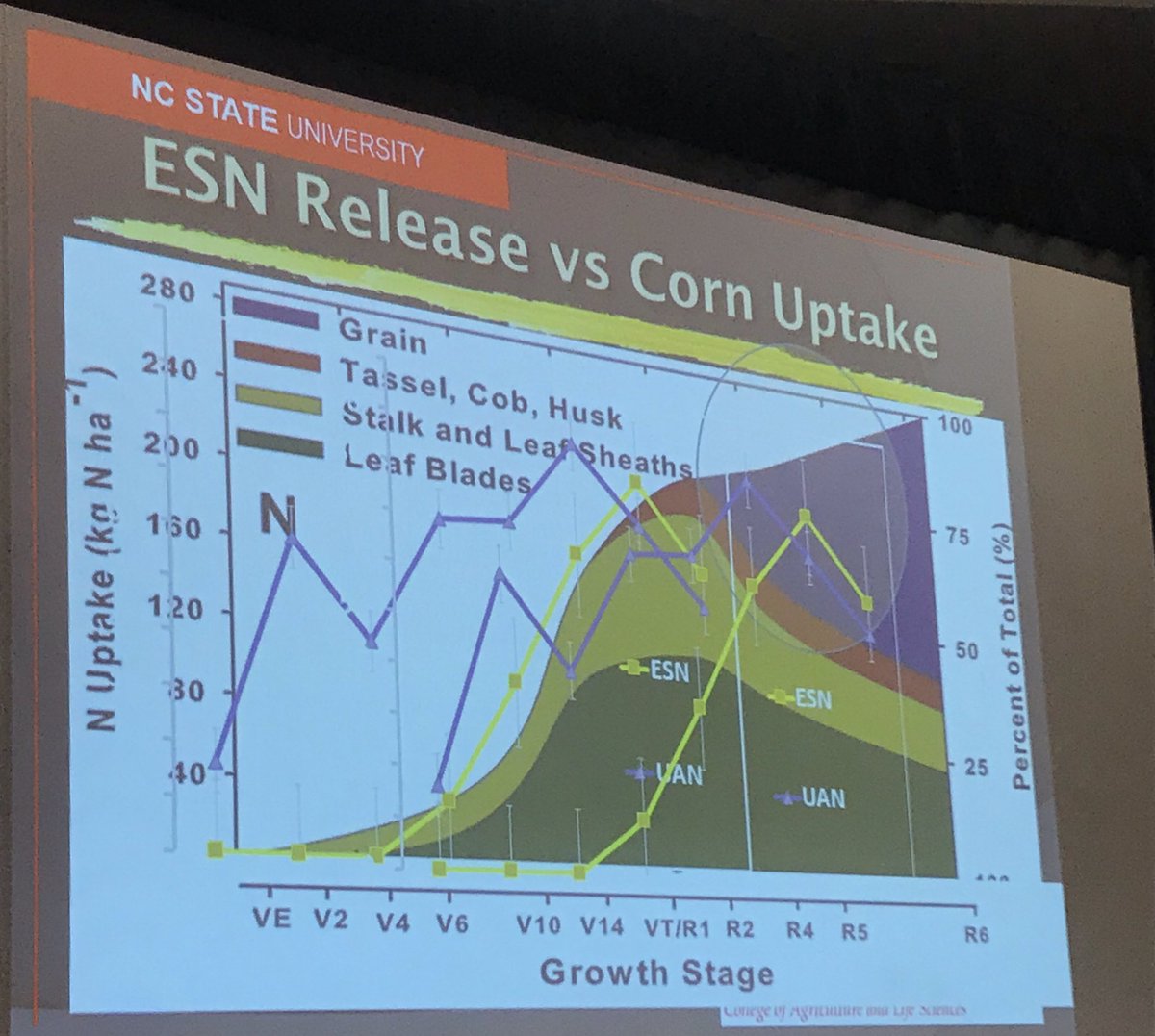 The ideal N strategy? Making sure your corn doesn’t have a bad N day. 
1- covered by immediately available source
2,3- covered by a product like ESN
#plant19 #corn19 #EastCdnAg