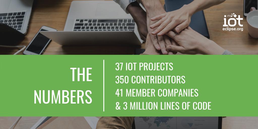 EclipseIoT's tweet image. Eclipse IoT is bringing industry leaders together like @BoschSI, @RedHat, @Cloudera and @EurotechFan to standardize open architecture. Today, we are announced as IoT’s largest #OpenSource community! 🎉
Read about our major milestones: bit.ly/2GZs2sJ
#CommunityDriven