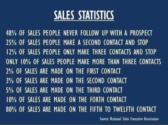#Sales #Statistics