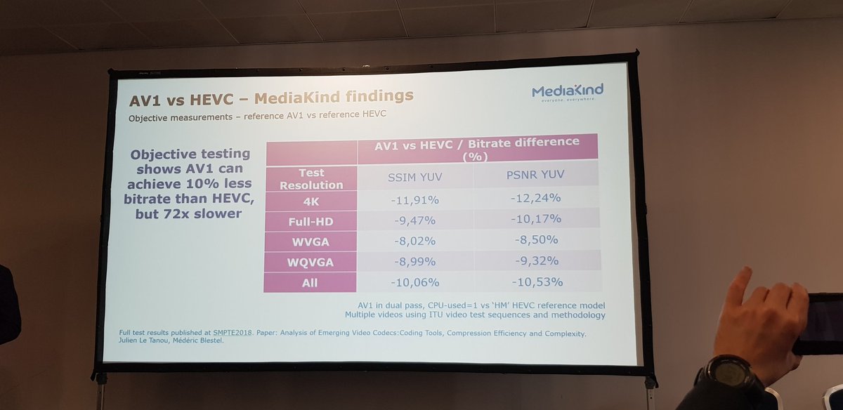 iannock's tweet photo. Getting some codec goodness on at Streaming Forum with @Media_Kind ... Views on HEVC and AV1 #sforum https://t.co/AVxbPmQUmi