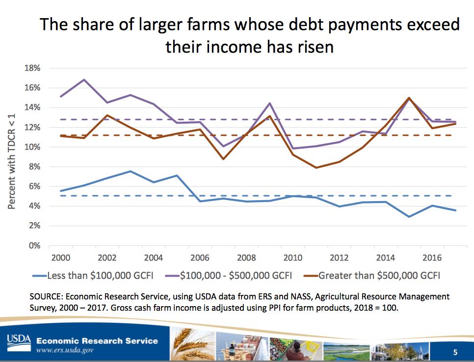 FarmPolicy's tweet photo. The share of larger #farms whose #debt payments exceed their income has risen 

Presentation on the latest @USDA #farm sector income and wealth forecasts by Greg Lyons, Economist, @USDA_ERS https://t.co/OA0IHgEKYH  #AgOutlook https://t.co/cVB7uHuYLM