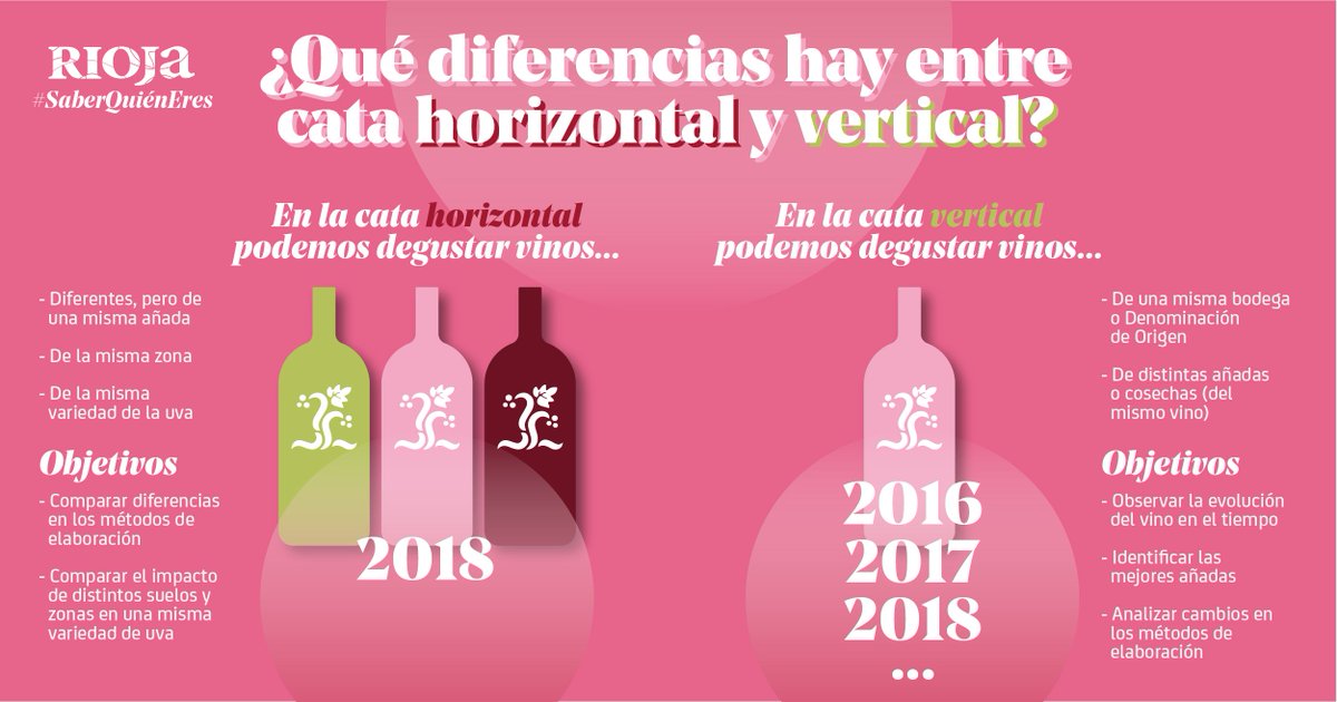 RiojaWine_ES's tweet photo. ¿Has oído hablar de la #CataHorizontal y la #CataVertical? No tiene nada que ver con probar el vino tumbado o de pie 😜 ni con la posición de la copa ↪️🍷↩️😆 Estas son las claves para distinguirlas ℹ️👇#Cata #Vino #Rioja #RiojaWine #SaberQuiénEres https://t.co/JKYpg2ZOJm