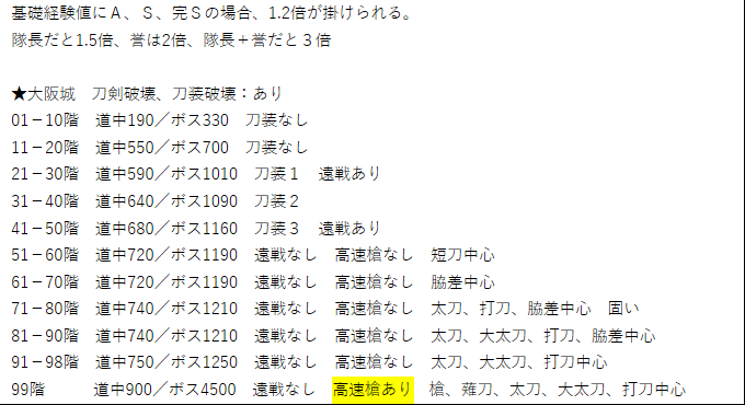 ずんだ 刀剣乱舞 大阪城 経験値表 いつもの経験値表です レベルが低いときは安心な４０階でﾚﾍﾞﾘﾝｸﾞしてます 遠戦ないから 脳死周回できます 経験値と手入れ資材や 刀装用資材を考えると一番効率的じゃないかなっと思います これ以上先は傷負い